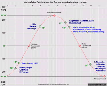 Keltische Jahresfeste und Deklination der Sonne im Jahresverlauf
