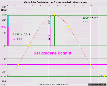 Goldener Schnitt, Keltische Jahresfeste und Deklination der Sonne im Jahresverlauf